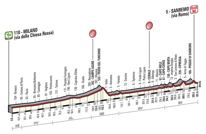 2016 Milan-San Remo profile
