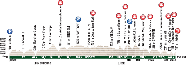 2016 Liege-Bastogne-Liege route profile