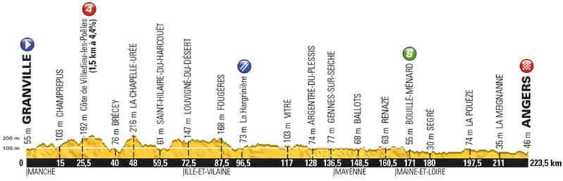 Stage 3 - Granville / Angers 223.5km