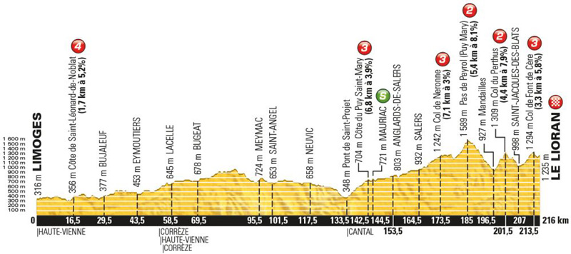 Stage 5 - Limoges / Le Lioran 216km