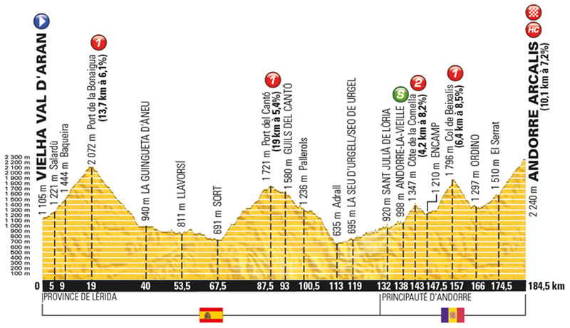 Stage 9 - Aran Vielha / Andorra Arcalis 184km
