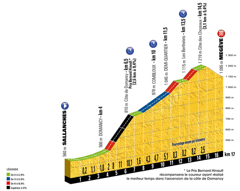 Stage 18 - Sallanches / Megève 17km ITT