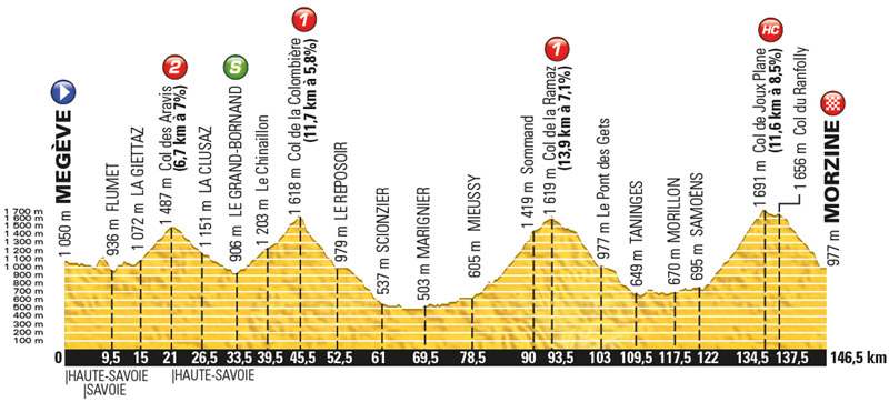 Stage 20 - Megève / Morzine 146.5km