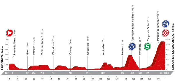 Stage 10 Lugones / Lagos de Covadonga 188.7km