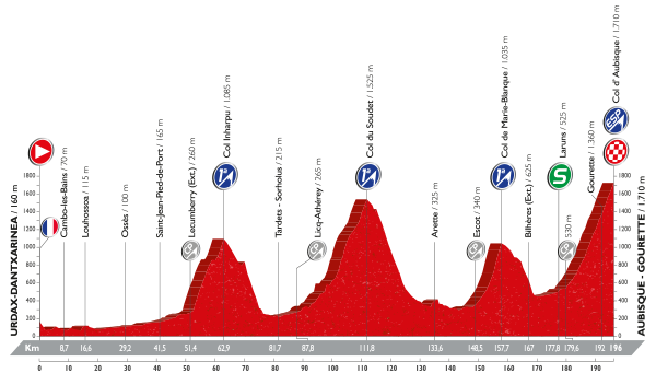 Stage 14 Urdax-Dantxarinea / Aubisque - Gourette 196km