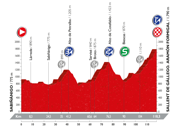 Stage 15 Sabinanigo / Sallent de Gallego. Aramón Formigal 118.5km