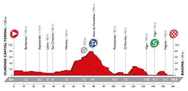 Stage 2 Ourense Thermal Capital / Baiona 160.8km