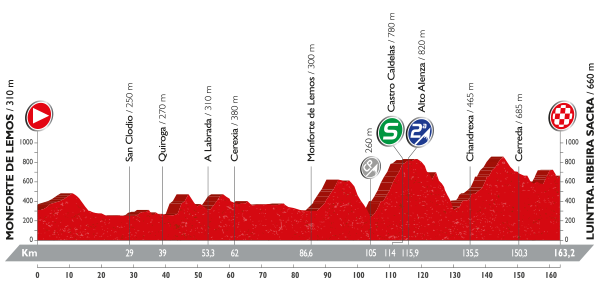 Stage 6 Monforte de Lemos / Luintra. Ribeira Sacra 163.2km