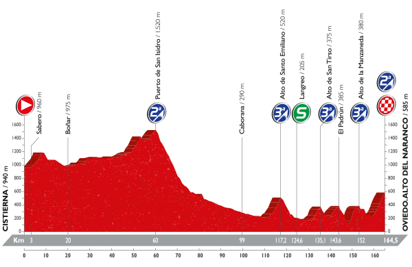Stage 9 Cistierna / Oviedo. Alto del Naranco 164.5km
